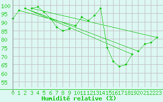 Courbe de l'humidit relative pour Prigueux (24)