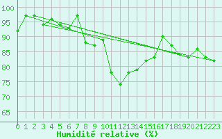 Courbe de l'humidit relative pour Cimetta