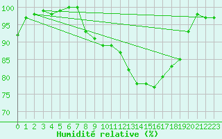 Courbe de l'humidit relative pour Longchamp (75)