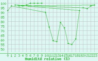 Courbe de l'humidit relative pour Saint-Dizier (52)
