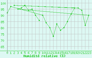 Courbe de l'humidit relative pour Chateau-d-Oex
