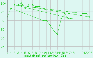 Courbe de l'humidit relative pour Thorigny (85)