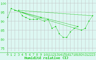 Courbe de l'humidit relative pour Triel-sur-Seine (78)