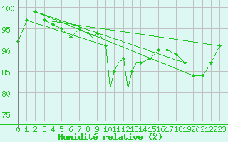 Courbe de l'humidit relative pour Wattisham