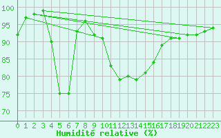 Courbe de l'humidit relative pour Weybourne
