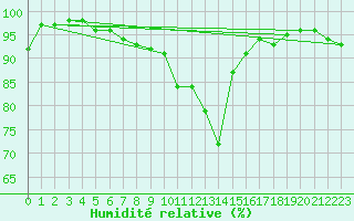 Courbe de l'humidit relative pour Mlawa