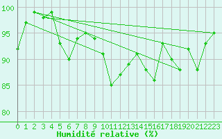 Courbe de l'humidit relative pour Renwez (08)