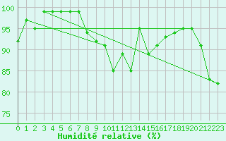 Courbe de l'humidit relative pour Weinbiet