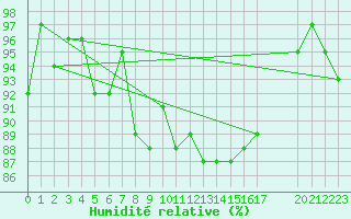 Courbe de l'humidit relative pour Bulson (08)