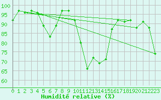 Courbe de l'humidit relative pour Aigle (Sw)