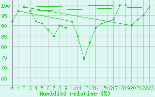 Courbe de l'humidit relative pour Chasseral (Sw)