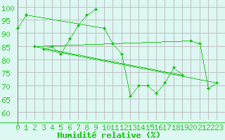 Courbe de l'humidit relative pour Aviemore