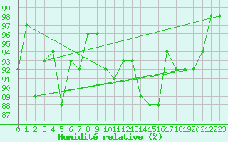 Courbe de l'humidit relative pour Berg (67)