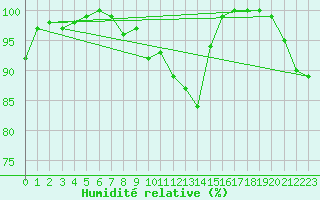 Courbe de l'humidit relative pour Rocroi (08)