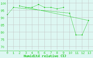 Courbe de l'humidit relative pour Xonrupt-Longemer (88)