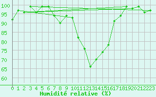 Courbe de l'humidit relative pour Pontarlier (25)
