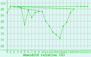 Courbe de l'humidit relative pour Meiringen