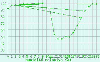 Courbe de l'humidit relative pour Chamonix-Mont-Blanc (74)