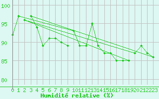 Courbe de l'humidit relative pour Beitem (Be)