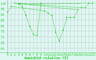 Courbe de l'humidit relative pour Toplita