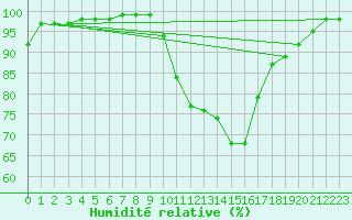 Courbe de l'humidit relative pour Poitiers (86)