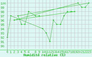 Courbe de l'humidit relative pour Florennes (Be)