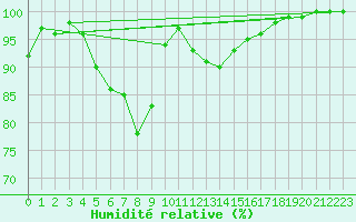 Courbe de l'humidit relative pour Plymouth (UK)