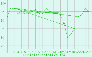 Courbe de l'humidit relative pour Dounoux (88)