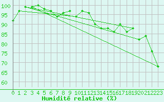 Courbe de l'humidit relative pour Bealach Na Ba No2