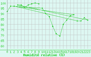 Courbe de l'humidit relative pour Uelzen