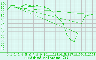 Courbe de l'humidit relative pour Bures-sur-Yvette (91)