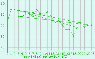 Courbe de l'humidit relative pour Sermange-Erzange (57)