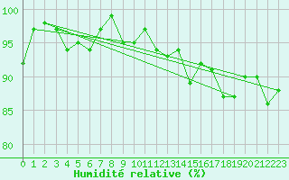 Courbe de l'humidit relative pour Bremerhaven