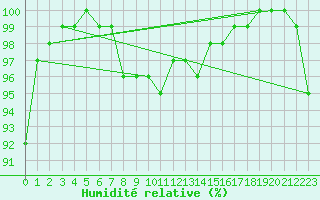 Courbe de l'humidit relative pour Korsvattnet