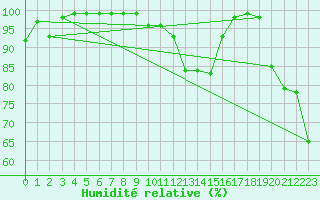 Courbe de l'humidit relative pour Monte S. Angelo