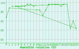 Courbe de l'humidit relative pour Zugspitze