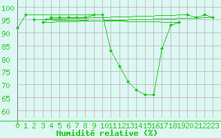 Courbe de l'humidit relative pour Nevers (58)
