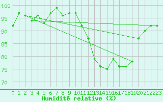 Courbe de l'humidit relative pour Bonnecombe - Les Salces (48)