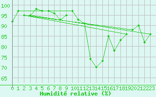 Courbe de l'humidit relative pour Albi (81)