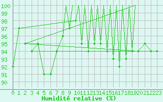 Courbe de l'humidit relative pour Farnborough