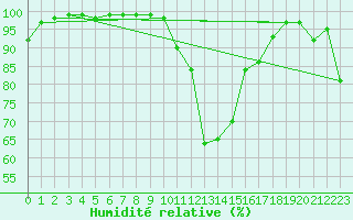 Courbe de l'humidit relative pour Aviemore