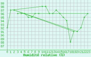 Courbe de l'humidit relative pour Le Havre - Octeville (76)