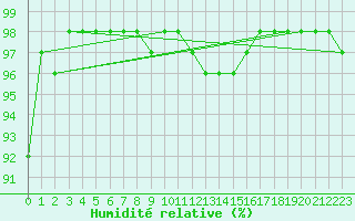 Courbe de l'humidit relative pour Avord (18)