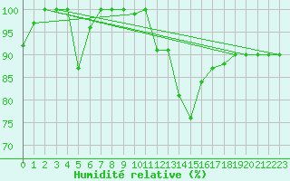 Courbe de l'humidit relative pour Gttingen