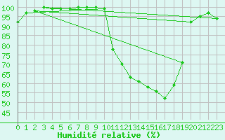 Courbe de l'humidit relative pour La Lande-sur-Eure (61)