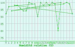 Courbe de l'humidit relative pour Guetsch