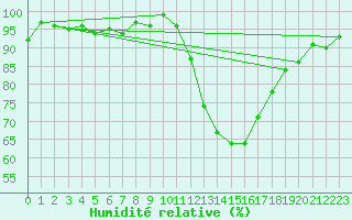 Courbe de l'humidit relative pour Lhospitalet (46)
