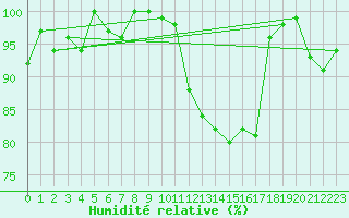 Courbe de l'humidit relative pour Rodez (12)