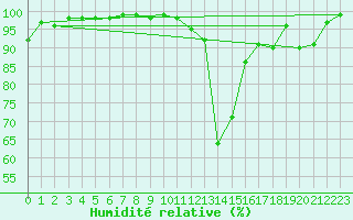 Courbe de l'humidit relative pour Lysa Hora