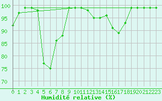 Courbe de l'humidit relative pour Mathod